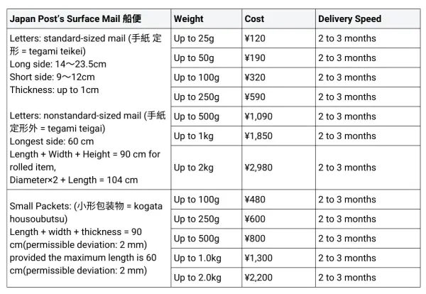 Japan Post surface mail pricing