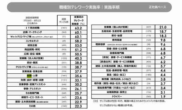 テレワークができるようになる