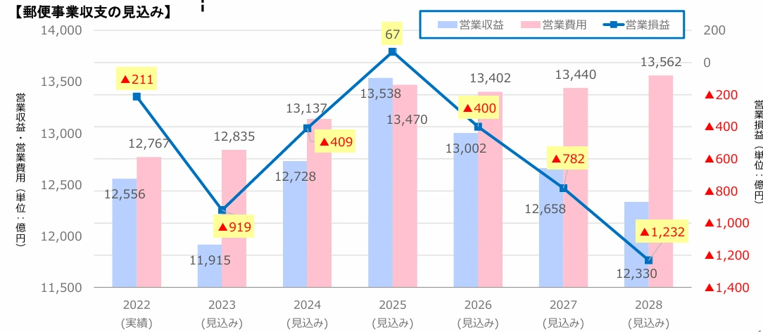 引用：郵便事業の現状と今後の見通しについて｜総務省