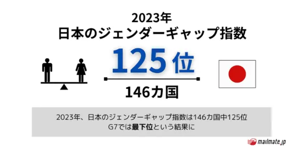 【2023年】日本のジェンダーギャップ指数はランキング何位？