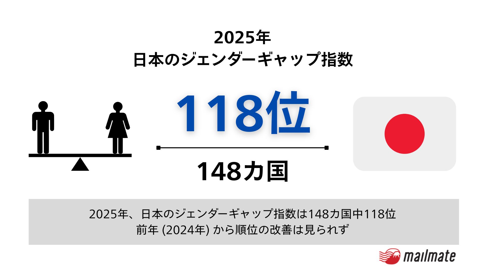 日本のジェンダーギャップ指数はランキング何位？