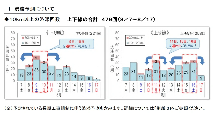 なぜお盆期間中に配達が遅れるのか？