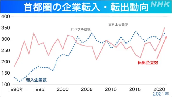 Number of companies leaving the Tokyo Metropolitan Area 