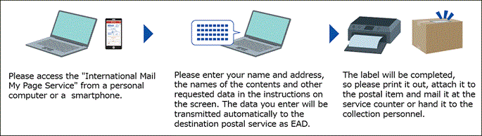 Image. Flow chart of how to use Japan Post’s International Mail My Page Service to print a shipping label and transmit Electronic Advance Data. 