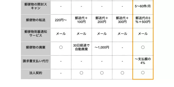 福岡の格安私書箱比較表２