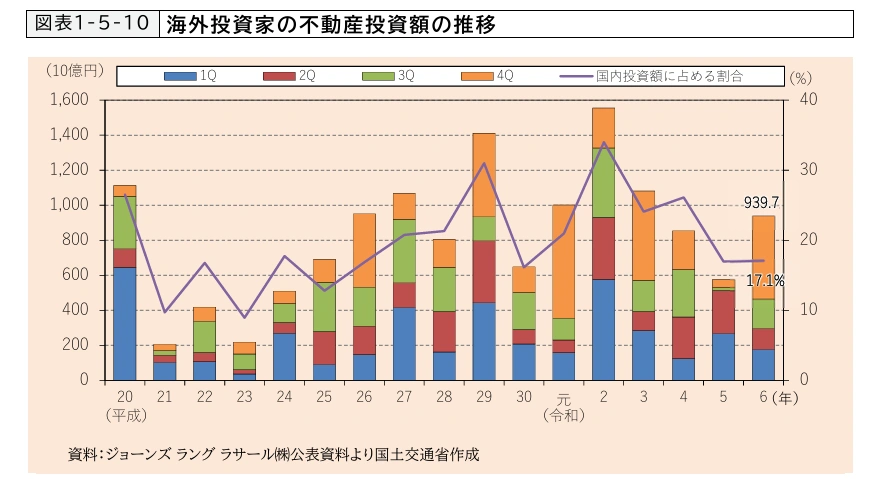 外国人の不動産取得状況