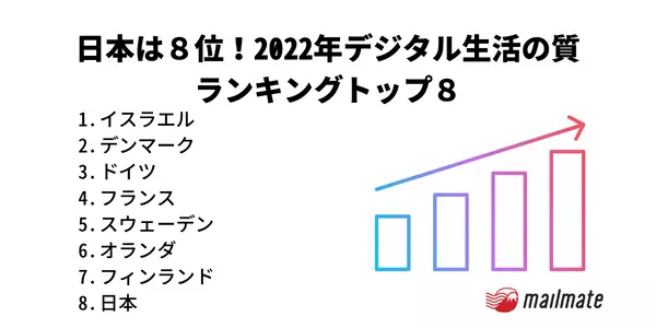 日本は８位！2022年デジタル生活の質ランキングトップ８