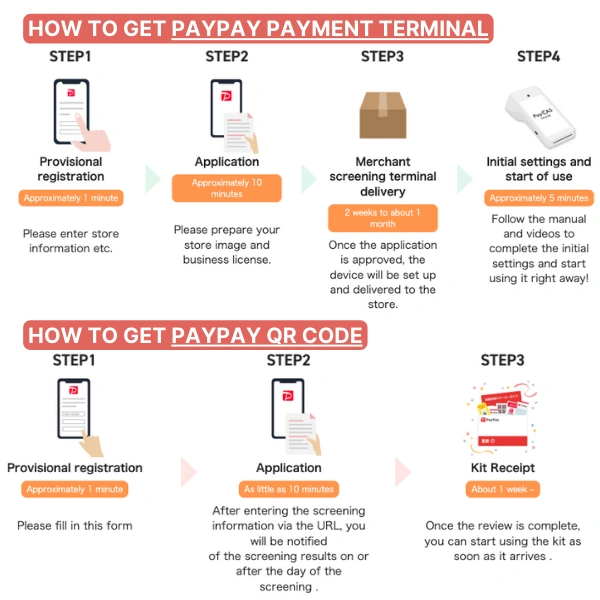 Translated step-by-step overview on how to start using PayPay for business