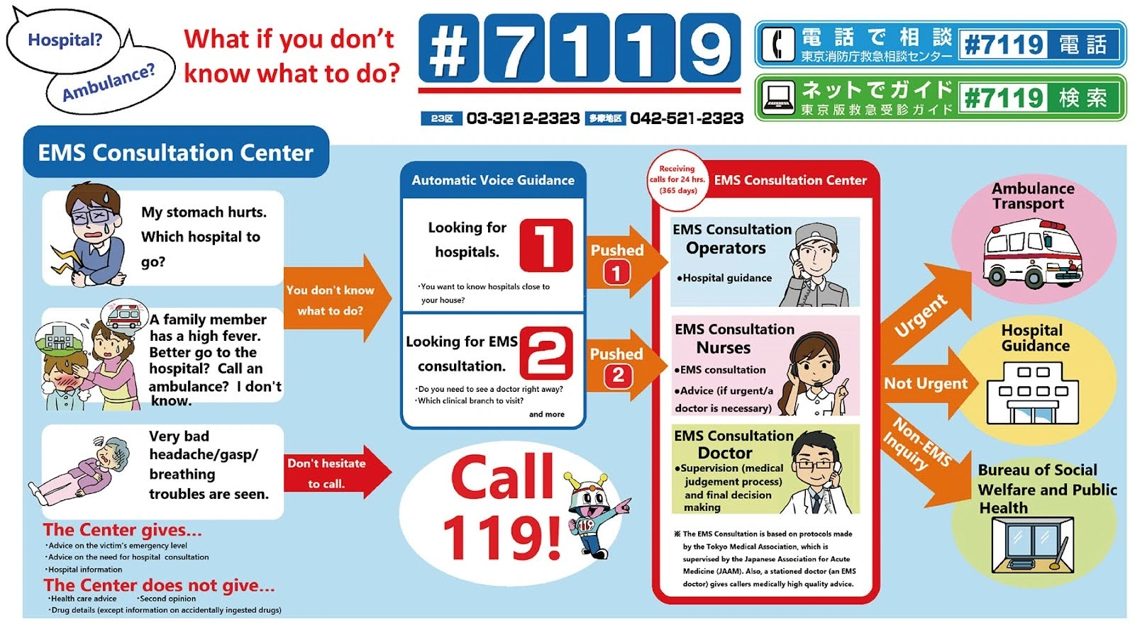 Non-emergency medical consultation: #7119