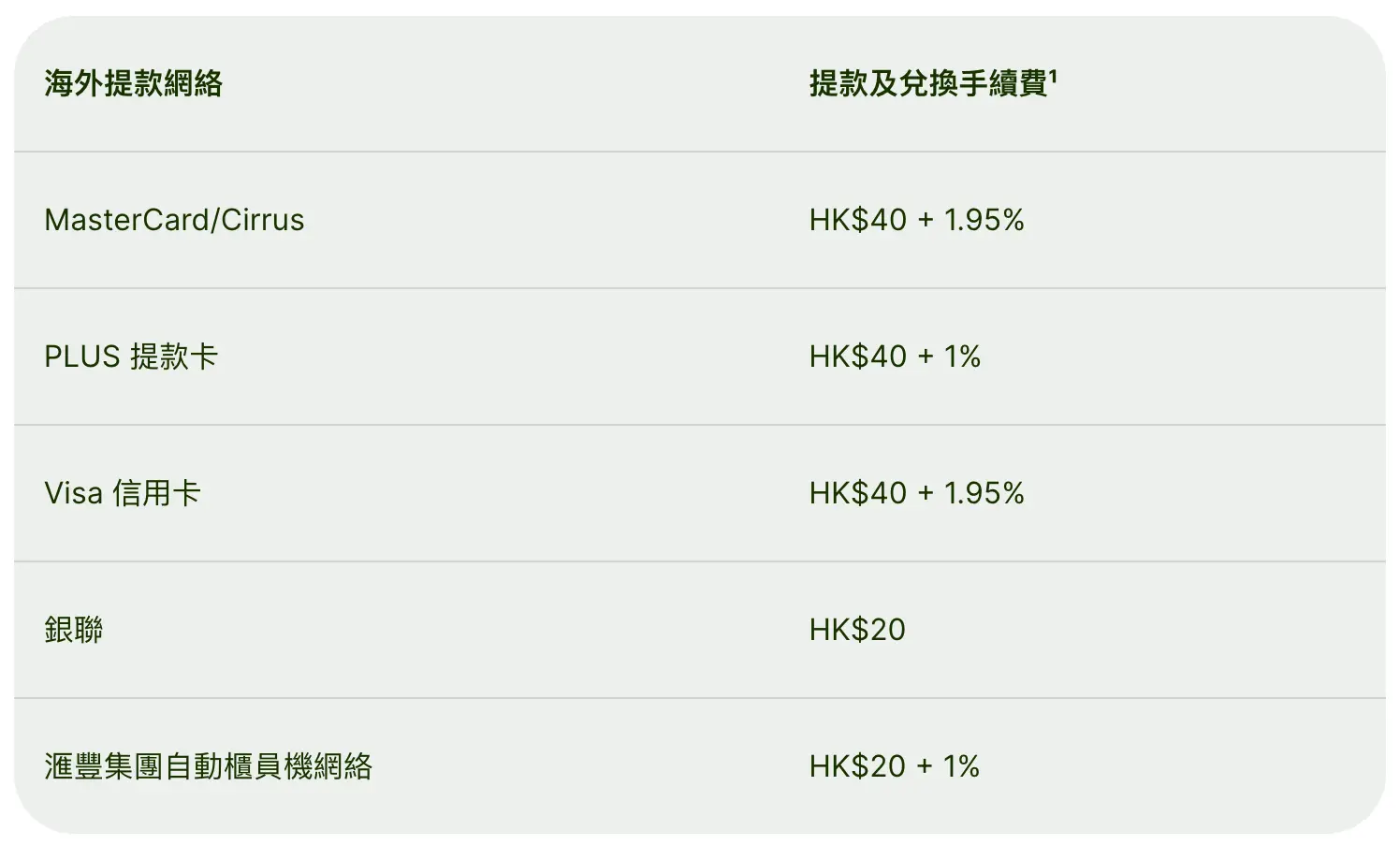 匯豐銀行在海外自助提款機手續費如下