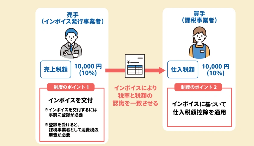 またインボイス制度は、事業者が消費税を正確に納めることを目的として、2023年10月1日にスタートしました。