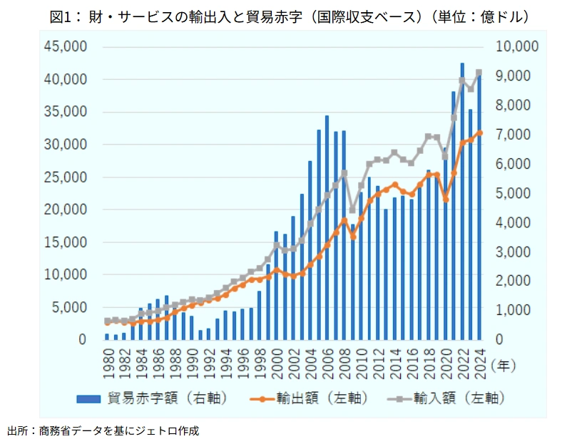 引用：海外ビジネス情報 - ジェトロ