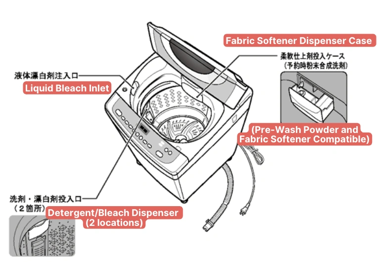 Separate compartments for detergent and softener