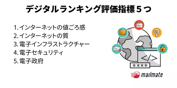 デジタルランキング評価指標５つ