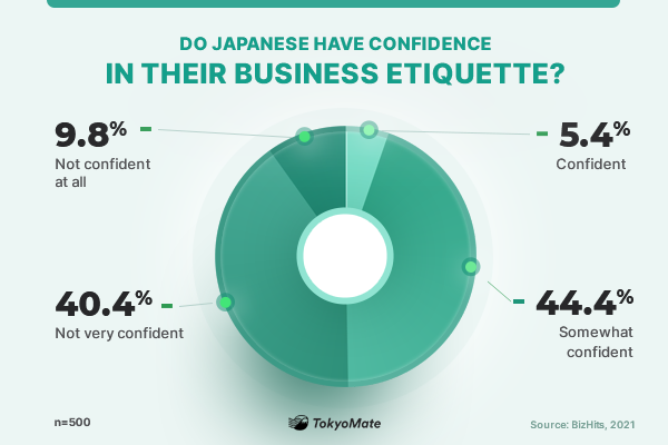 Do you have confidence in your business etiquette?