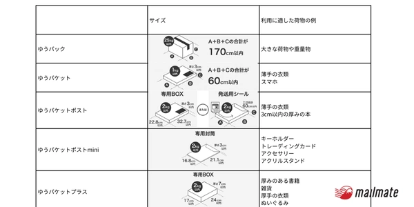 下記の比較表を参考に、自分に合った配送方法なのかどうかを確認してみましょう。