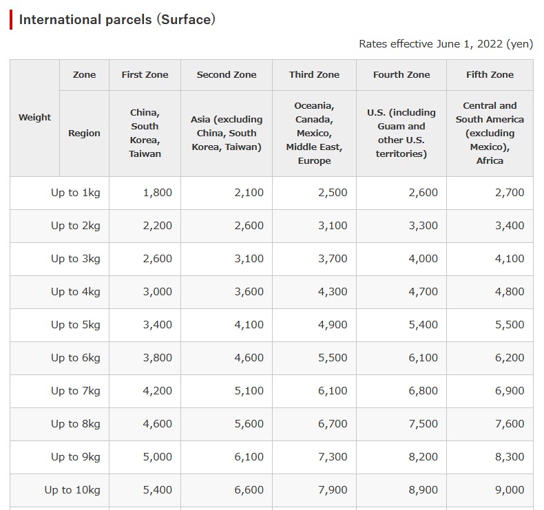 Image. Partial price chart of International Parcels via Surface from Japan Post. 