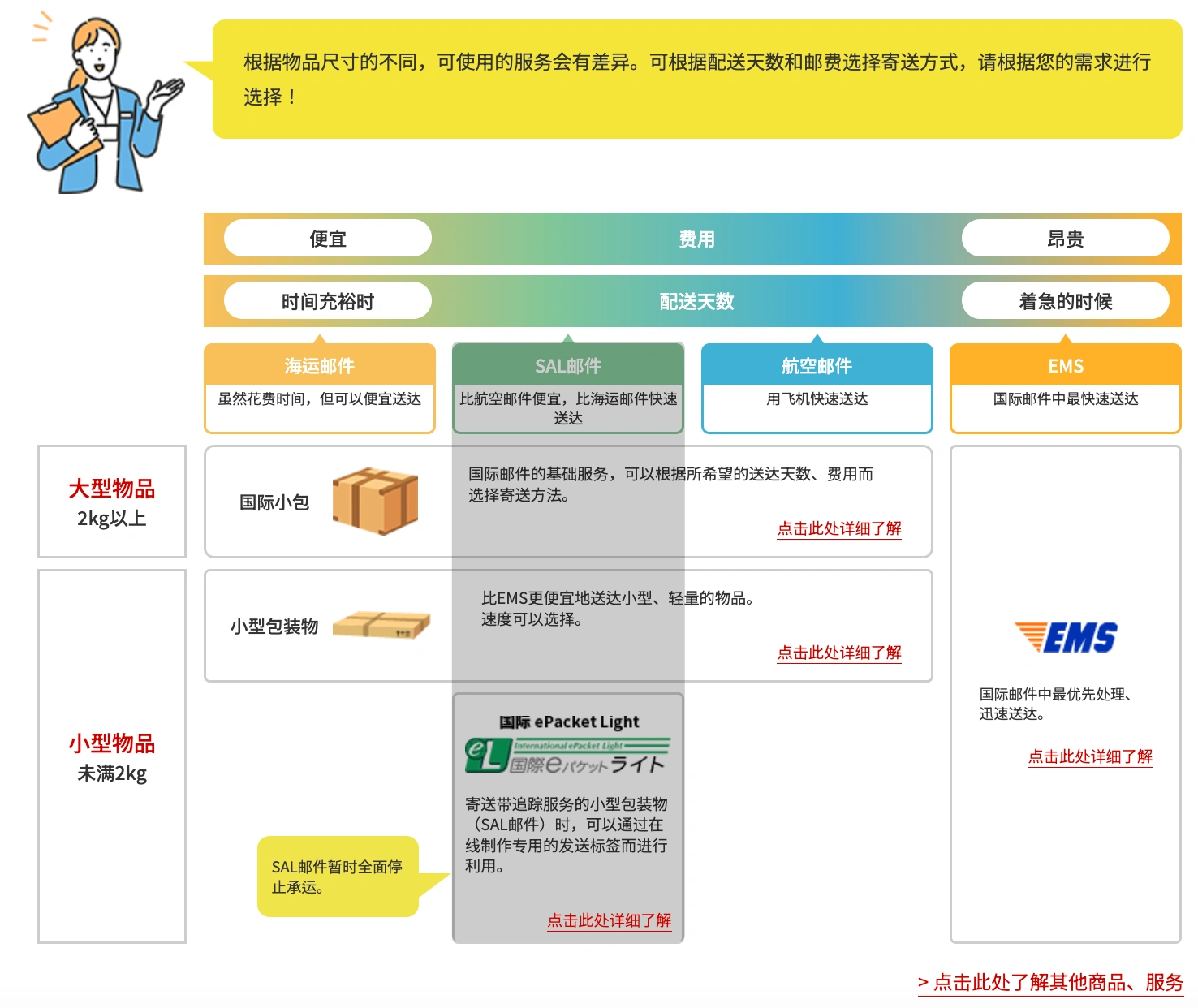 A big competition among different postal methods