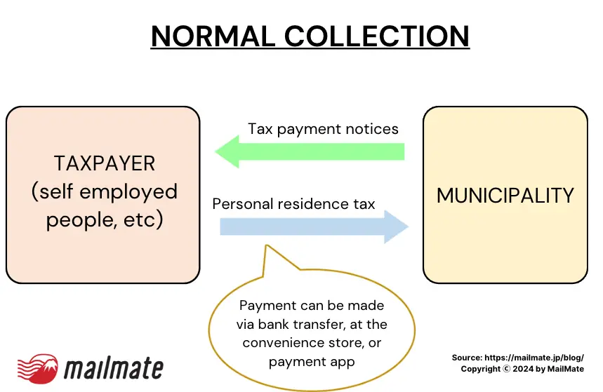 residence tax normal collection