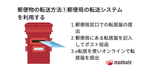 郵便物の転送方法①郵便局の転送システムを利用する