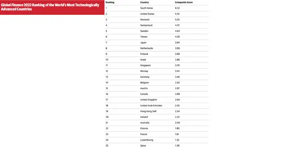 世界で最も技術的に進んだ国ランキング2022のトップ25カ国