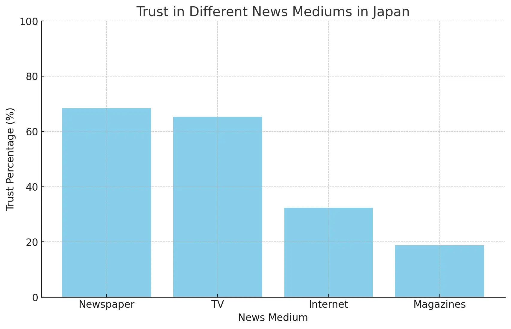 Trust in different news mediums in Japan