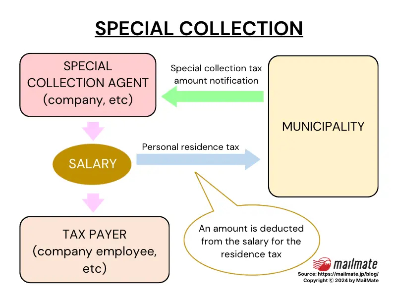 residence tax special collection