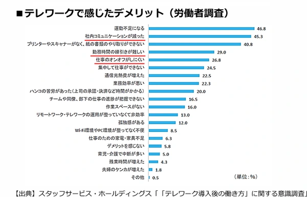 従業員間でコミュニケーションが取りにくいため