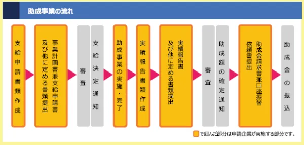 Process flow as outlined by Tokyo Foundation for Employment Services.