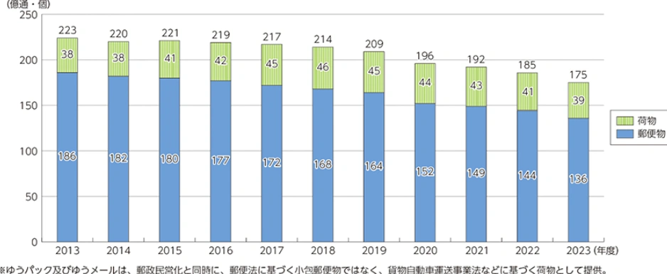 出典：総務省｜令和6年版 情報通信白書｜日本郵便株式会社