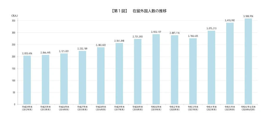 日本に暮らす外国人数は増えている