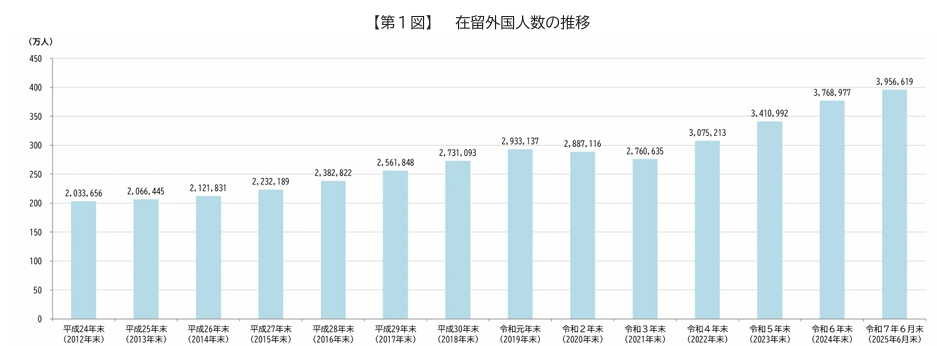 引用：令和７年６月末現在における在留外国人数について | 出入国在留管理庁