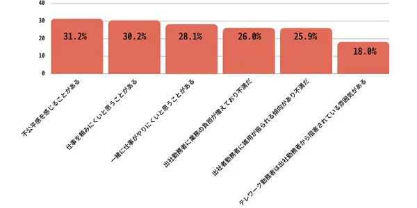 テレワーカーに対する出社者の疑念・不満