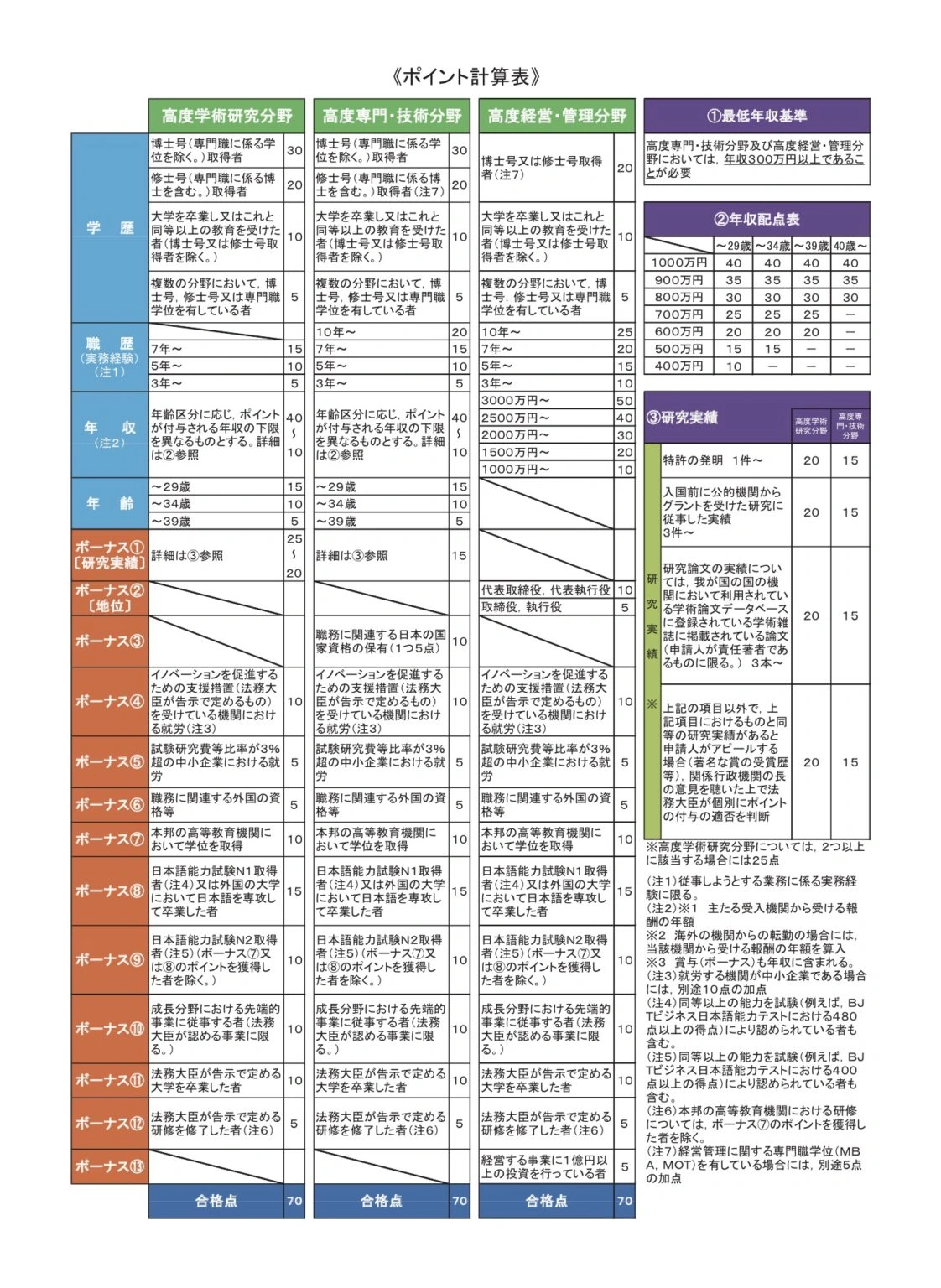 日本法務省的積分評估表