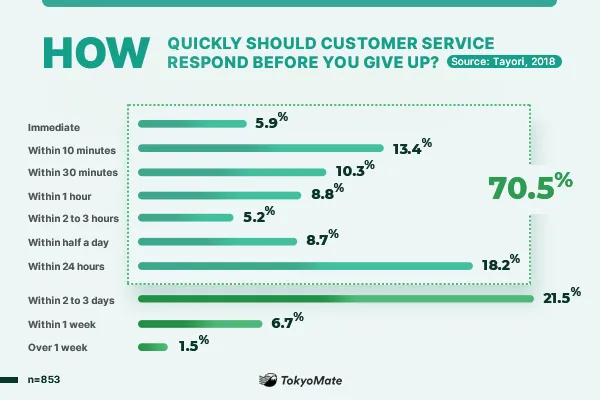 How quickly should customer service respond before you give up?