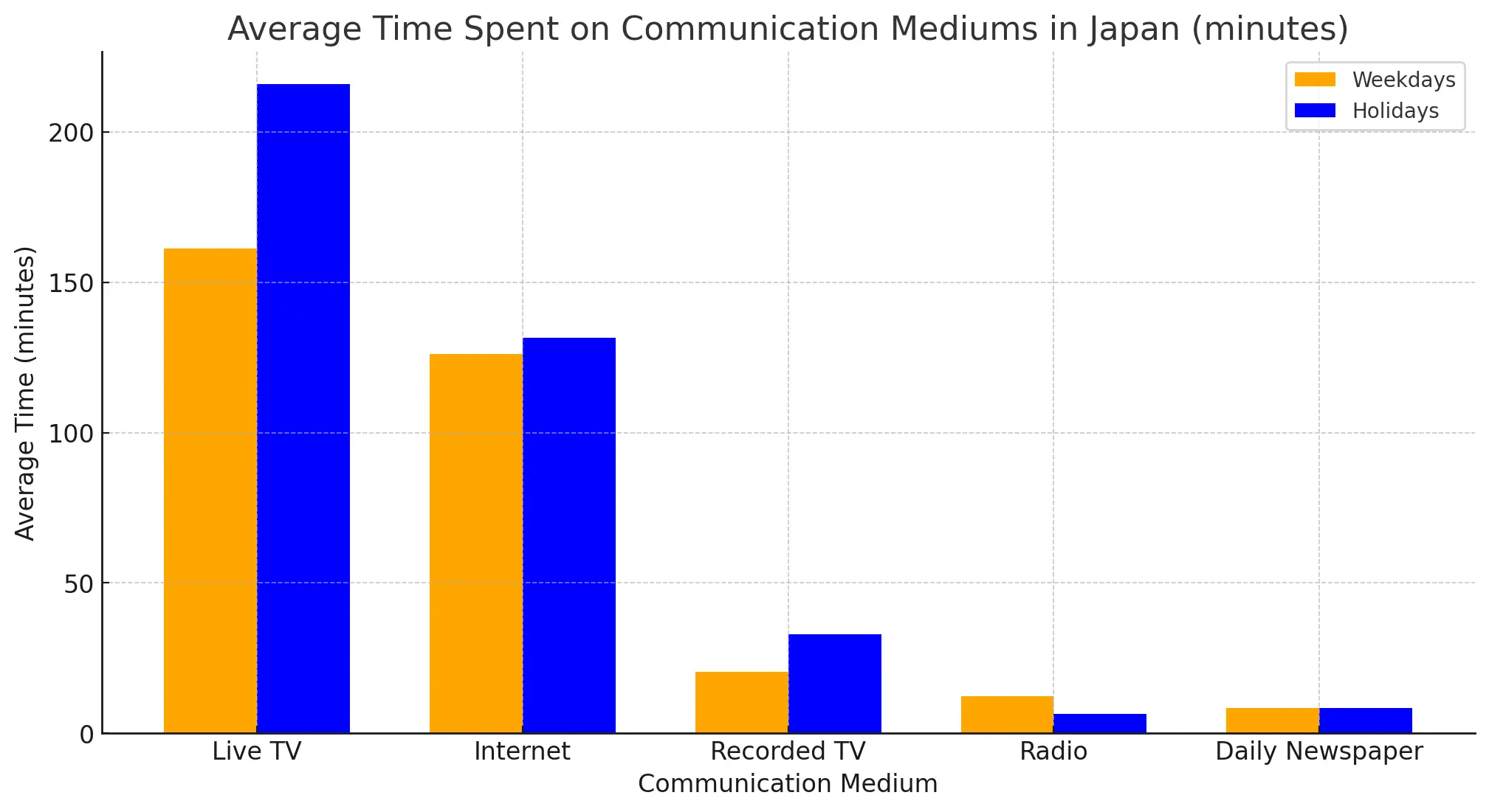 Average time spent on different mediums in Japan