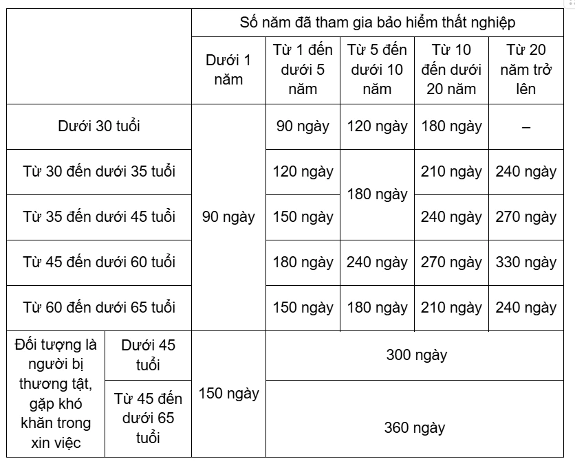 Bảng trợ cấp nghỉ việc do công ty