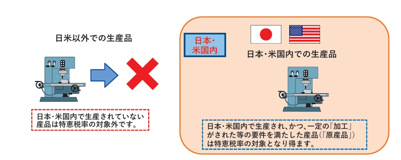 引用：日米貿易協定解説書｜ジェトロ