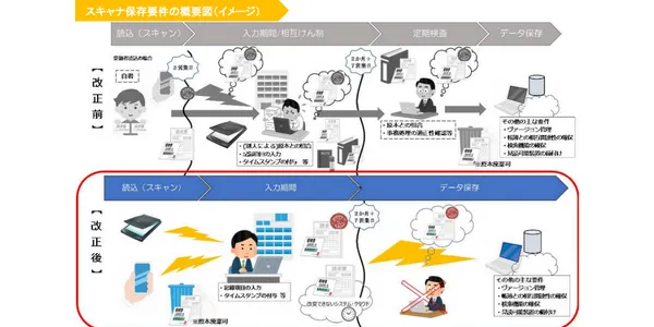 改正前と改正後の電子帳簿保存法