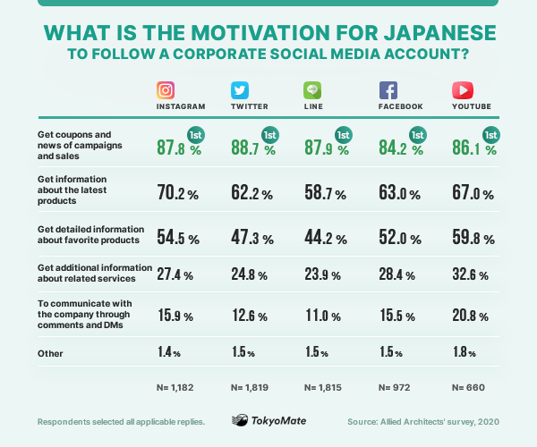 What is the motivation for Japanese to follow a corporate social media account? 