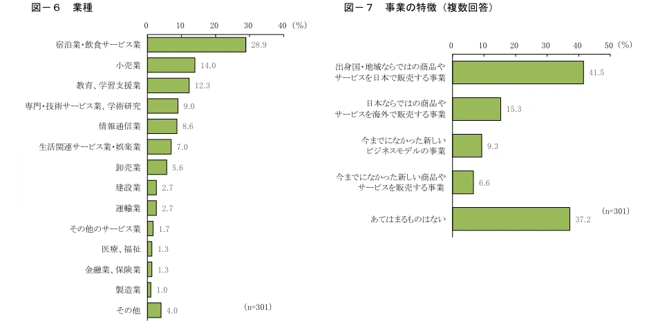 引用：日本における外国人の起業の実態｜日本政策金融公庫　総合研究所