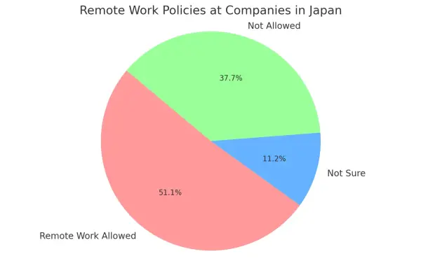 is remote work allowed at your current company