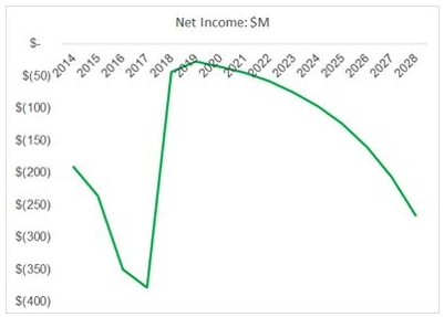 Current Net Income Spotify
