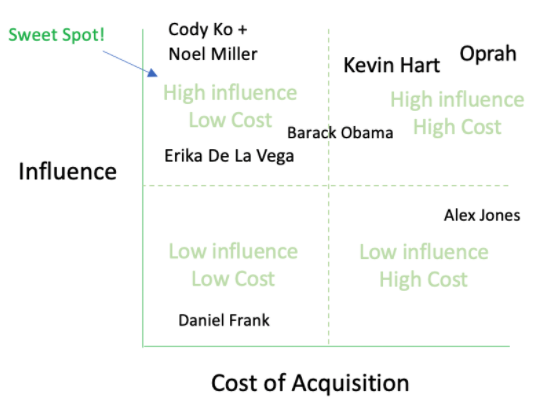 Cost of acquisition matrix