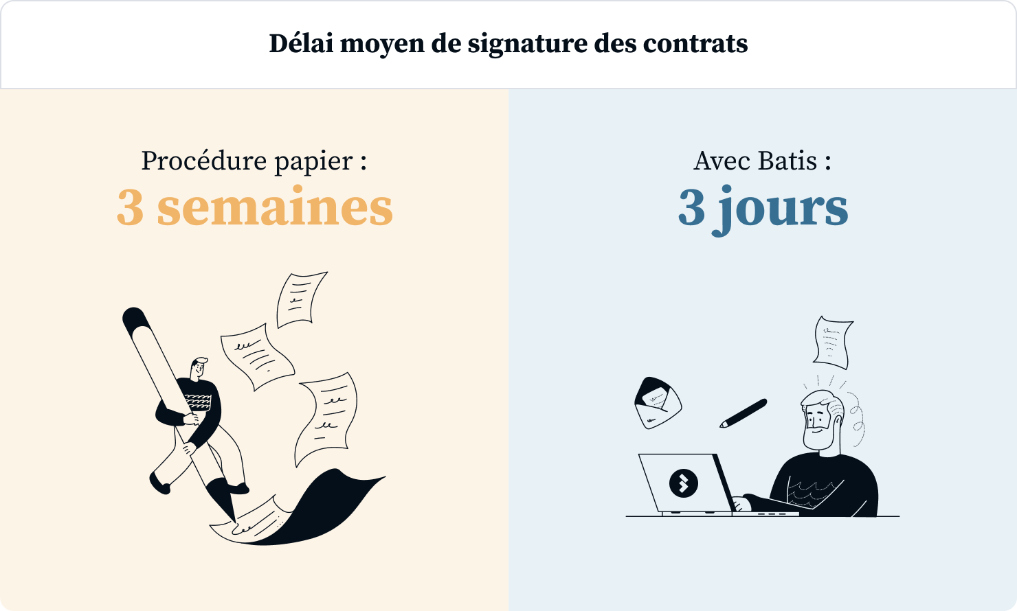 Délais de signature contrats btp