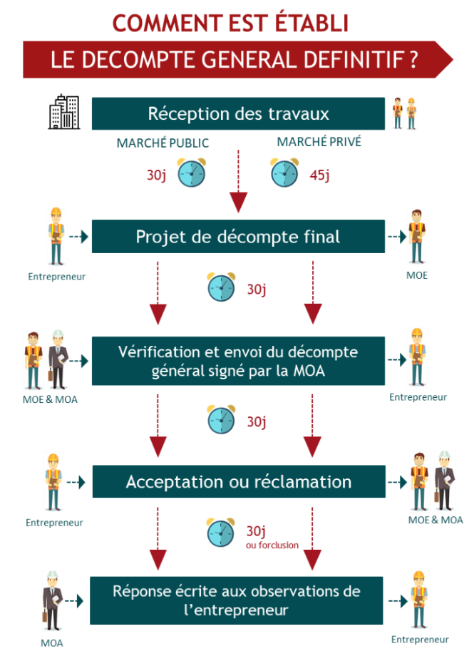 Décompte Général Définitif DGD procédure et délais