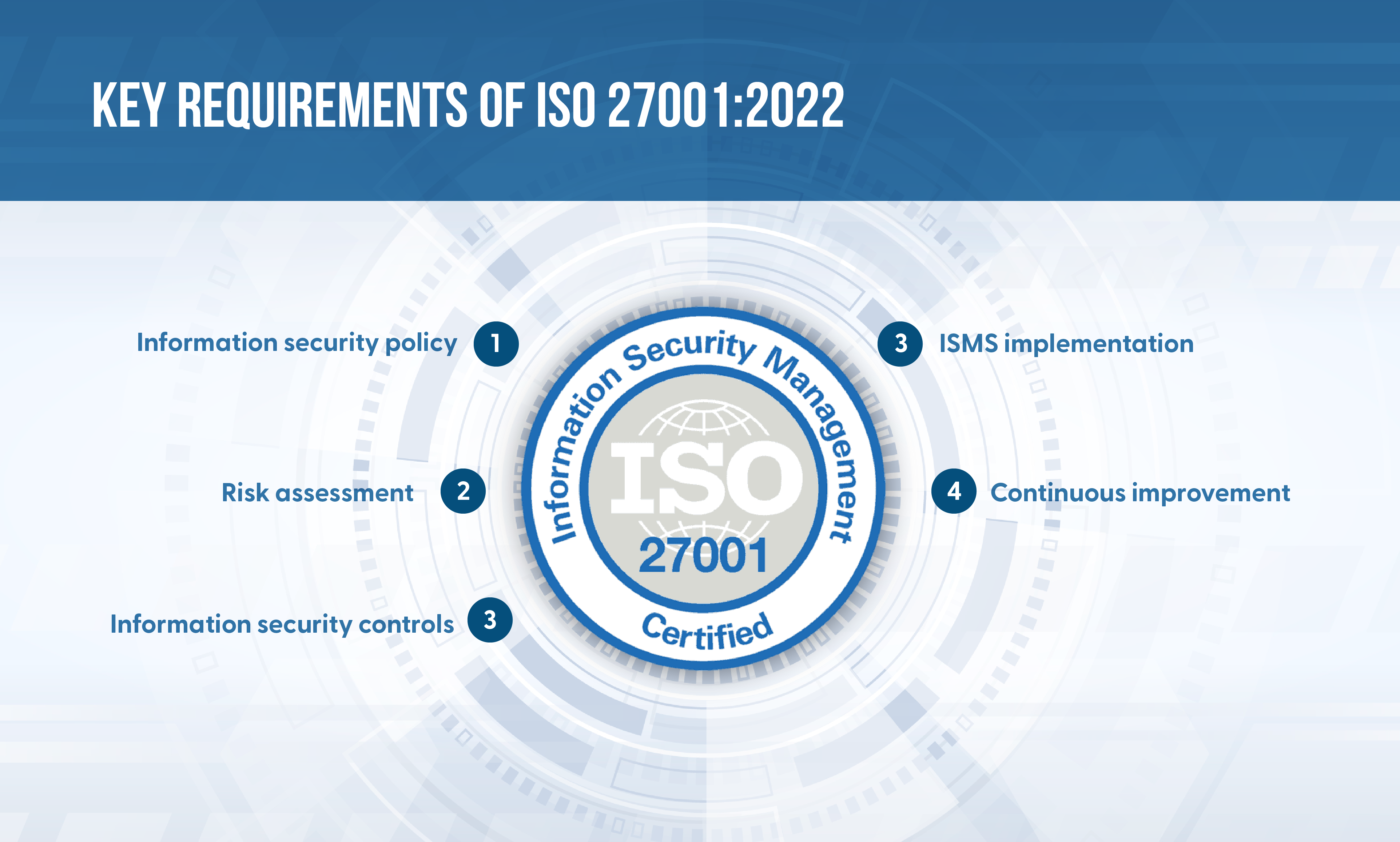 Key Requirements of ISO 270012022