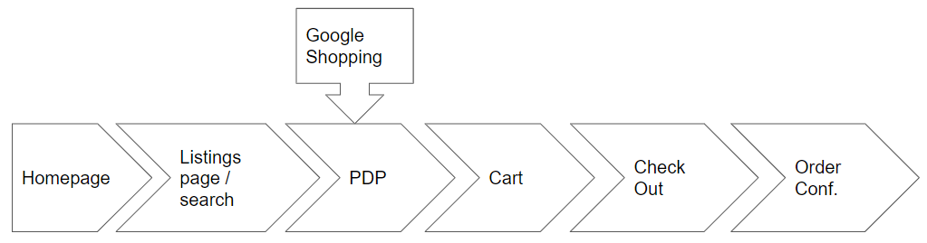 What is the on site customer journey?