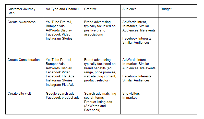  Using the Customer Journey we can create a table for our media strategy