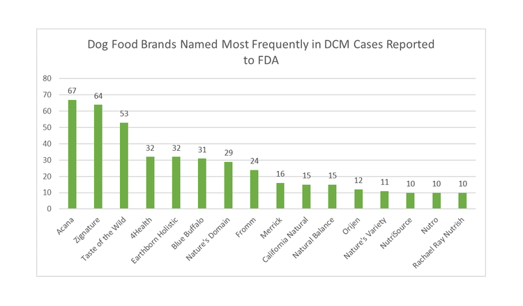 FDA Chart on Pet Food